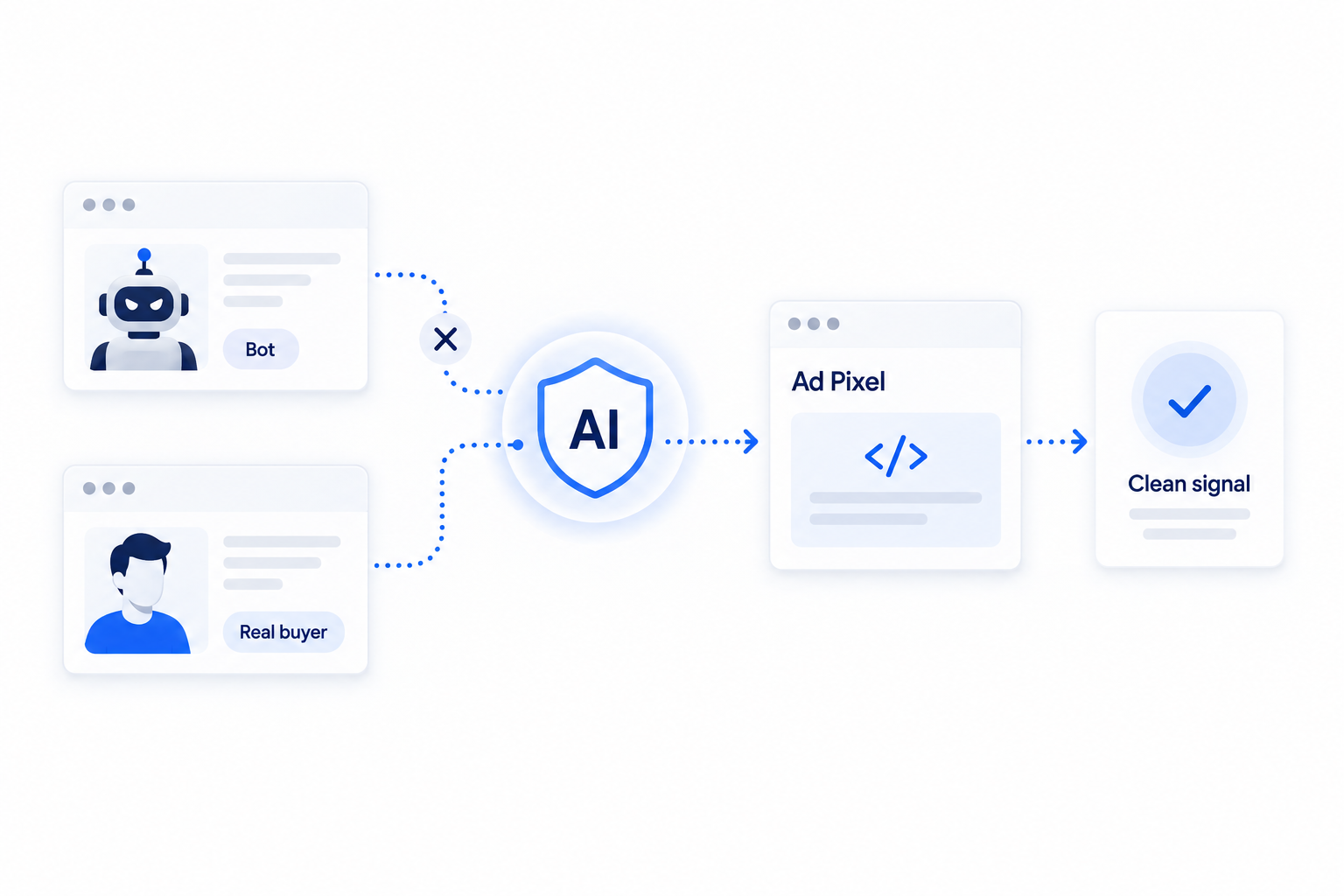 Bot Conversion Defense: Bots intercepted at edge, clean signals dispatched to ad pixels