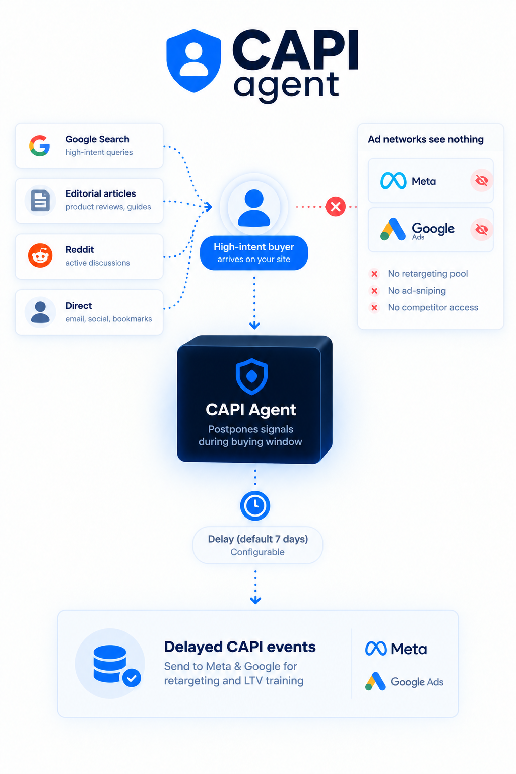 Hot Buyer Shield: Protecting your most valuable customers from becoming advertising signals
